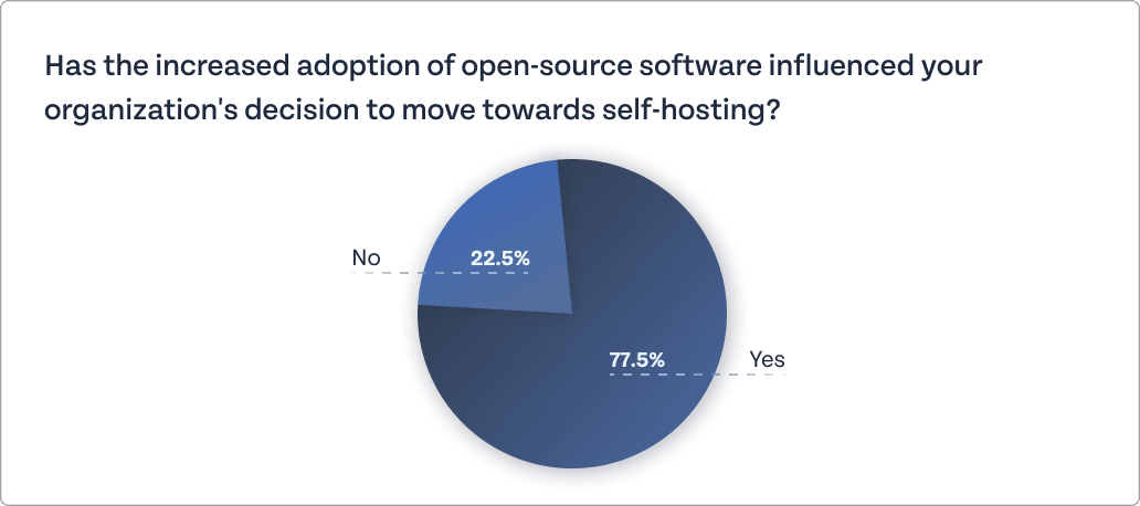An image with a pie graph showing the influence of self-hosting practices by open-source
