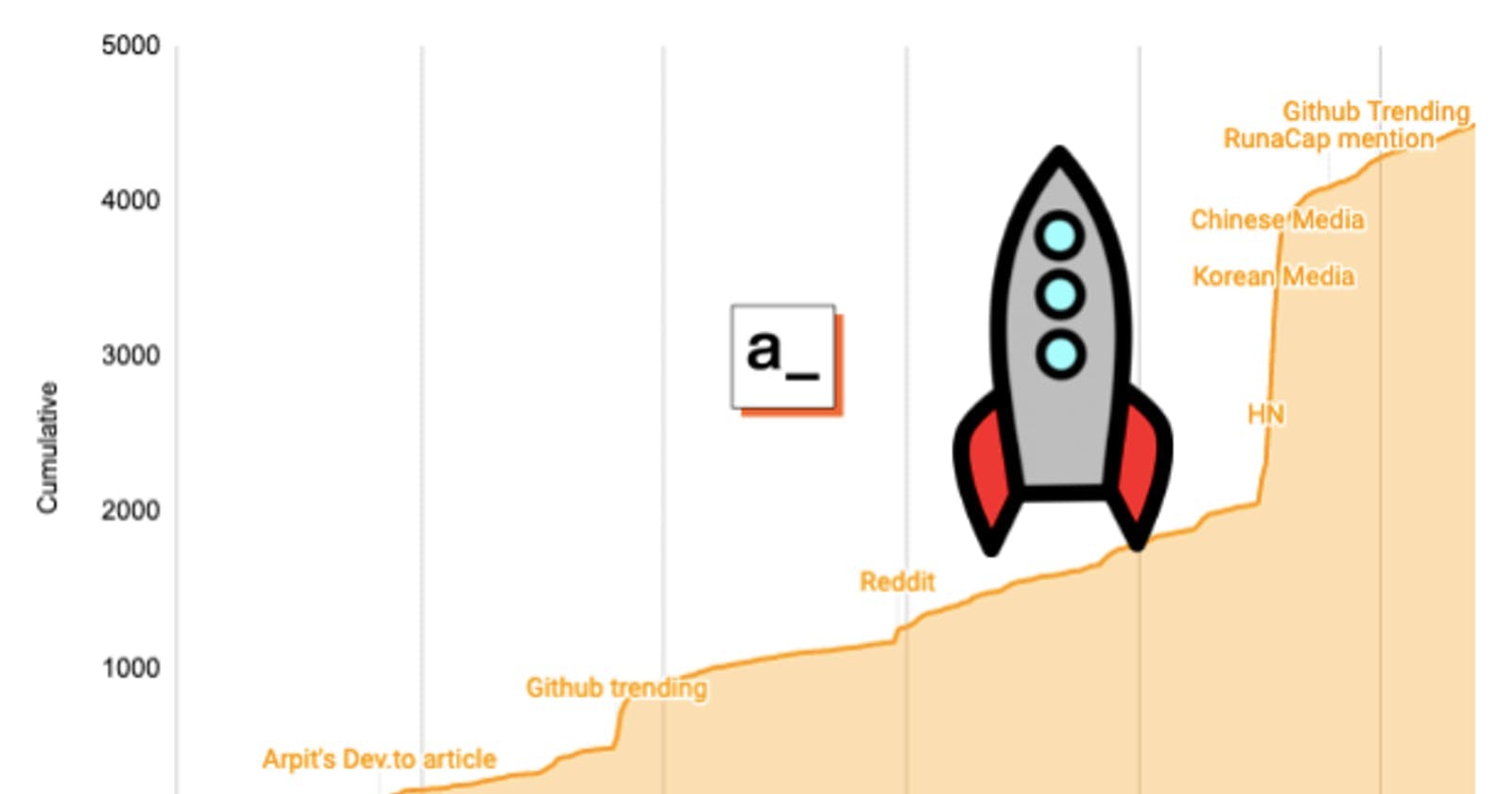 SEO | In 9 Months, 4500 People Starred Appsmith on Github. What Do We Know About Them?