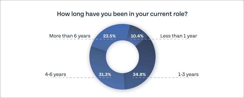 An image with a pie graphic of the current role of the Self-hosting ebook.