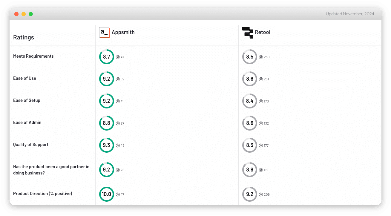 Appsmith vs Retool comparison in G2