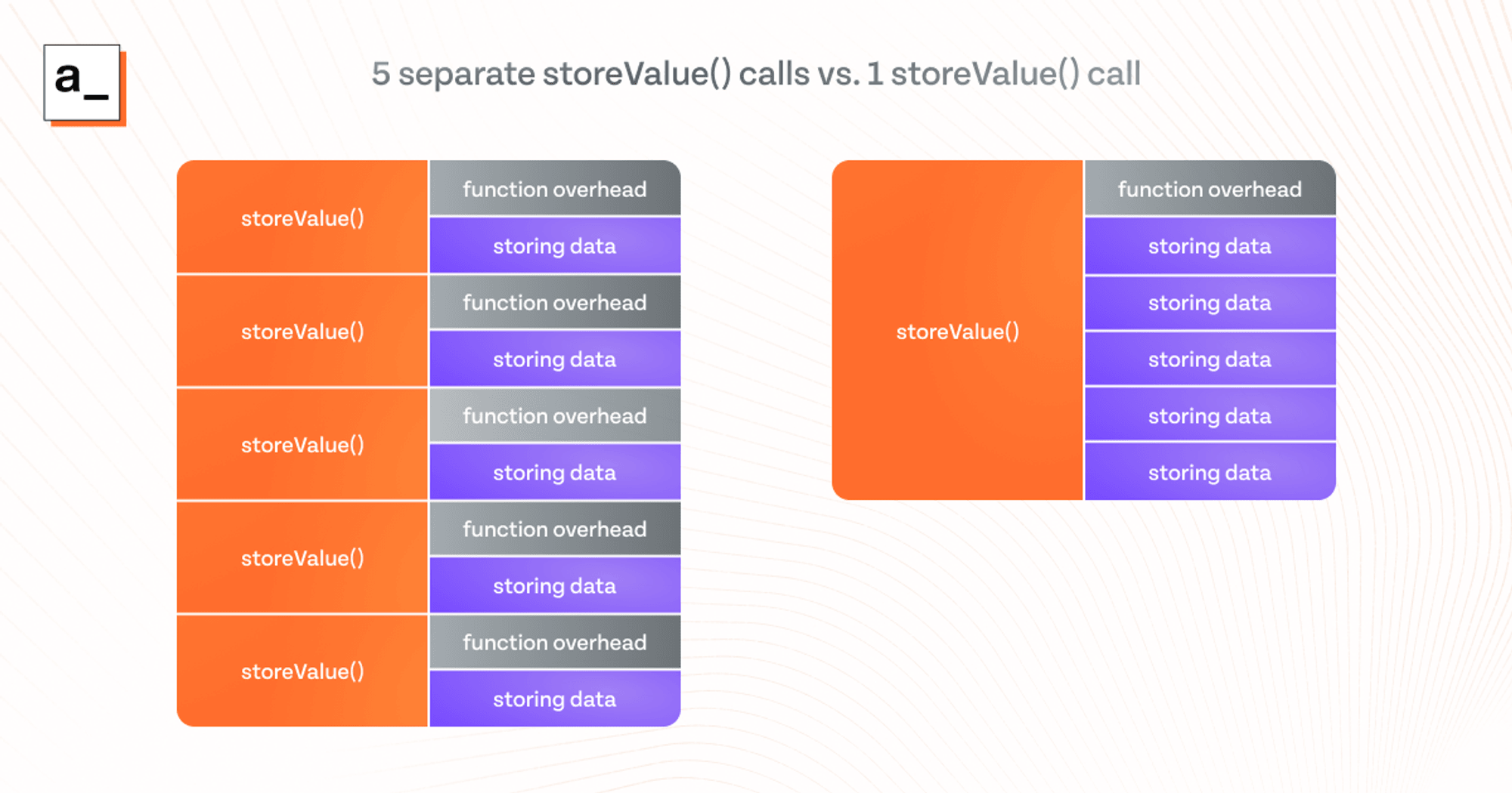 Diagram showing a side-by-side comparison of multiple storeValue() calls vs. a single one with multiple variables in an object.