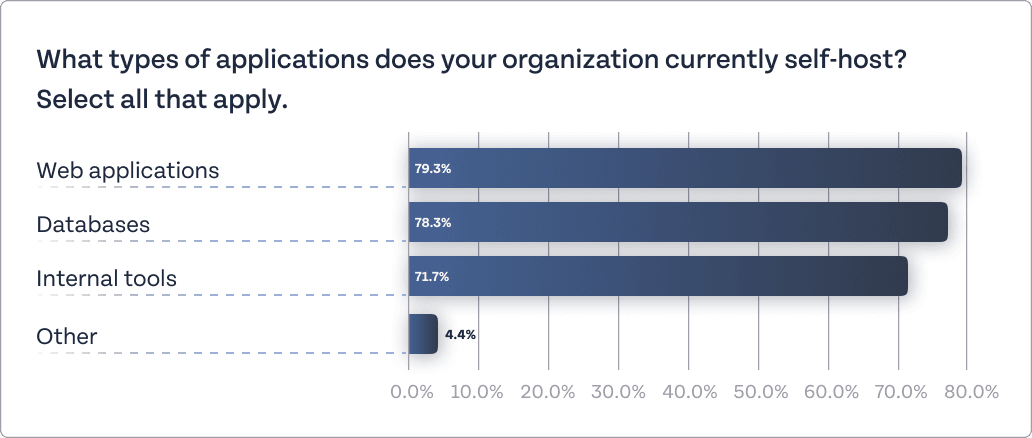 An image with a graph showing what type of apps organizations self-host.