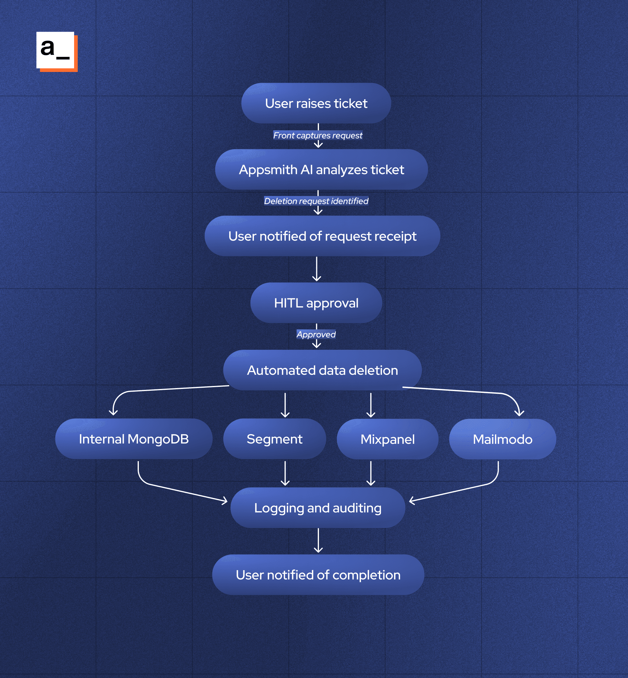 A mermaid chart that shows an example of how Appsmith workflows can be used for GDPR data deletion.