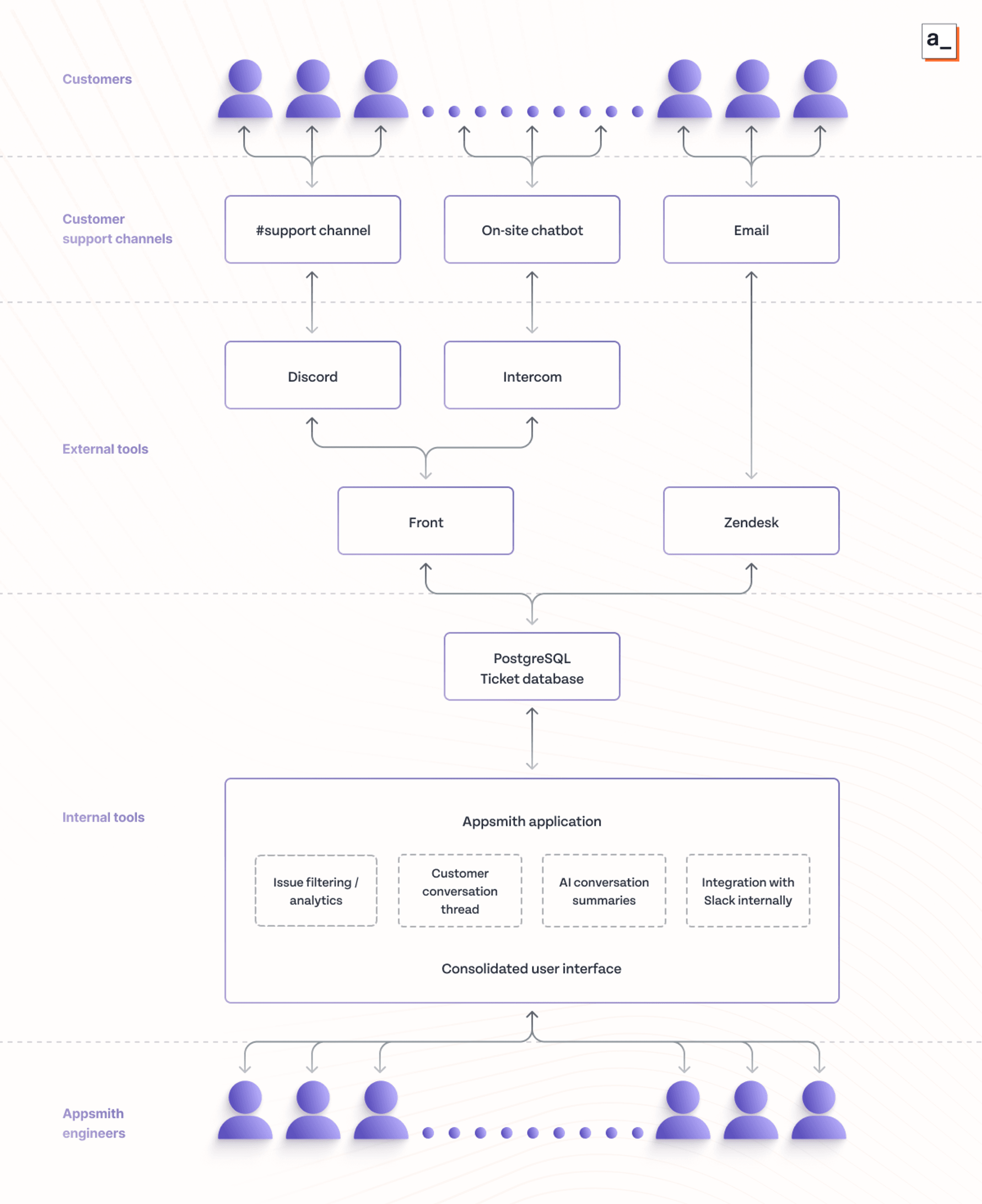 Image showing the architecture of Appsmith’s custom-built customer support application.