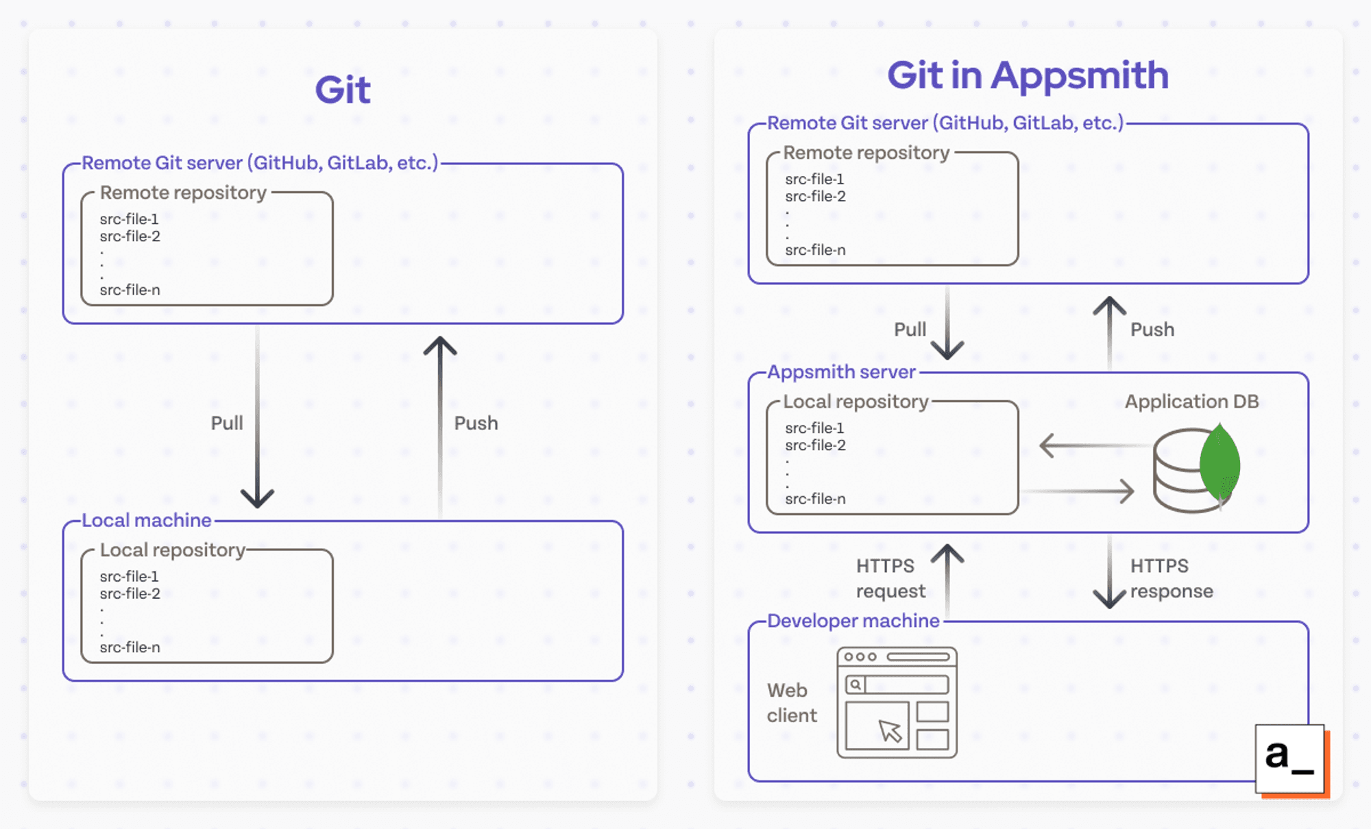 An image showing the differing models between the traditional Git workflow and the Git workflow inside of Appsmith.