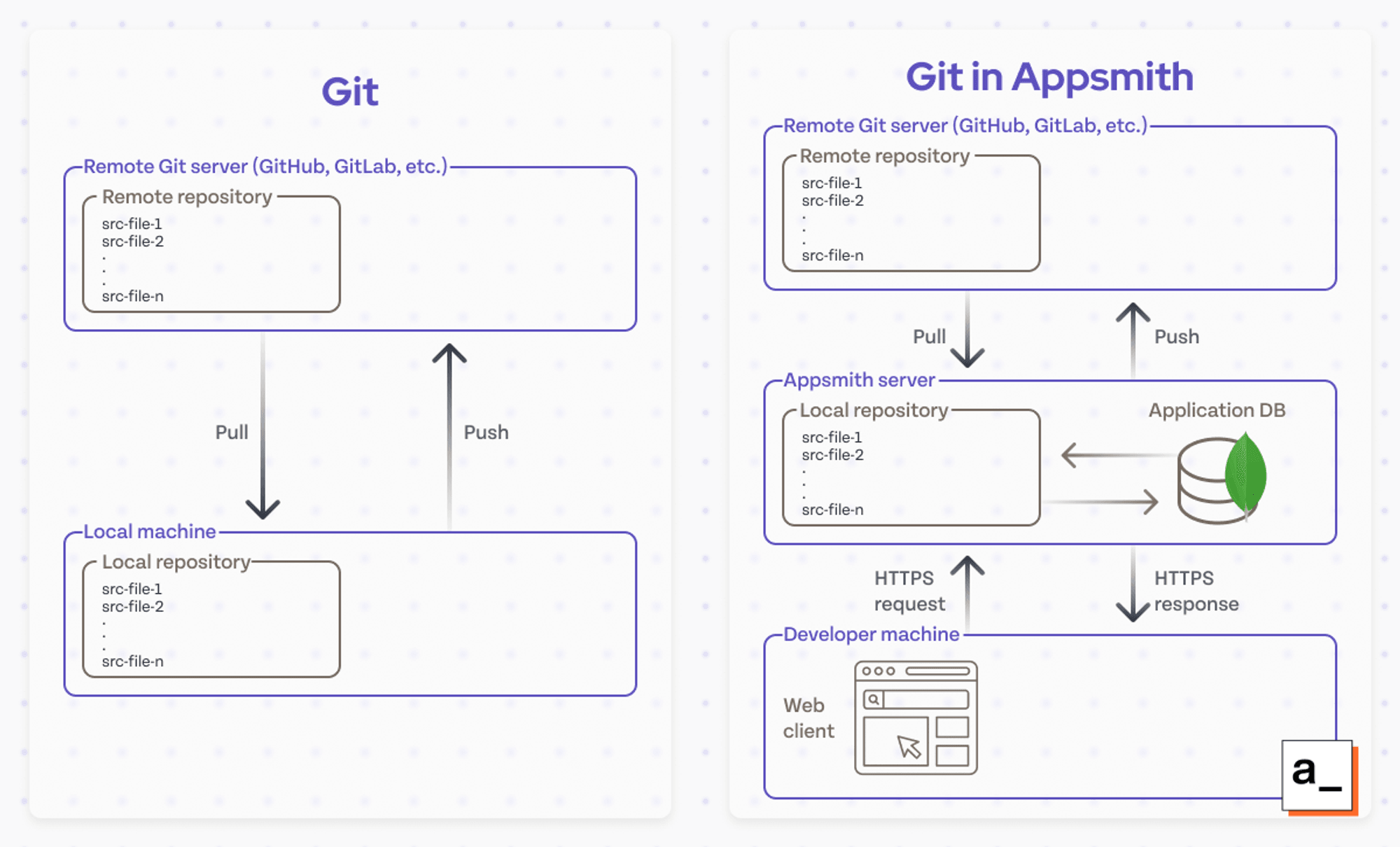 An image showing the differing models between the traditional Git workflow and the Git workflow inside of Appsmith.