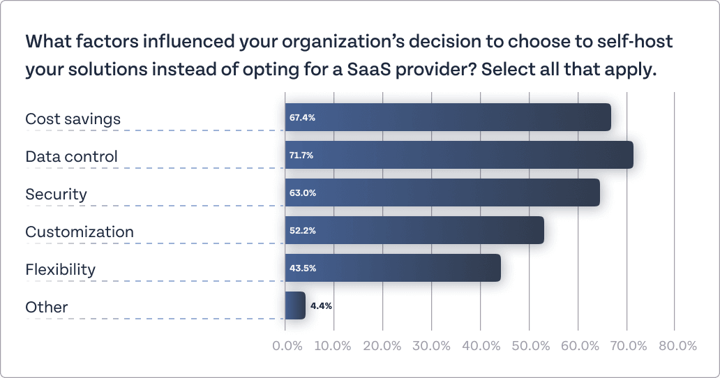An image with a graph that shows the factores that influenced organizations to choose to self-host solutions