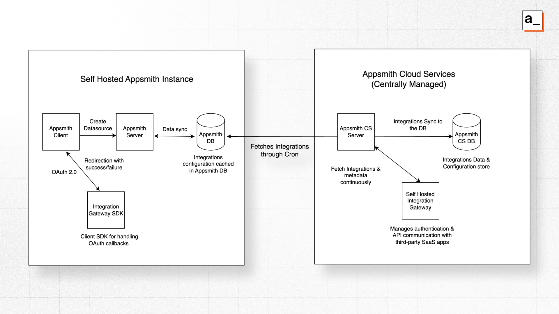 An architecture diagram of Appsmith's SaaS integration gateway stack.