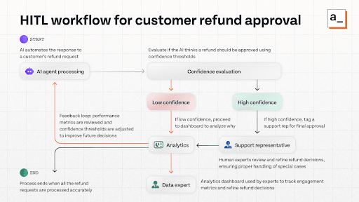 An HITL AI workflow diagram for sales representatives to review the responses to sales leads.