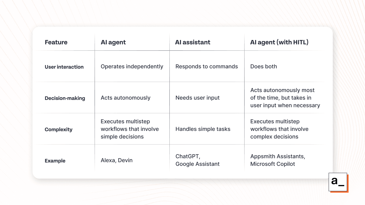 Key differences between AI agents, AI assistants, and AI agents with a human in the loop.