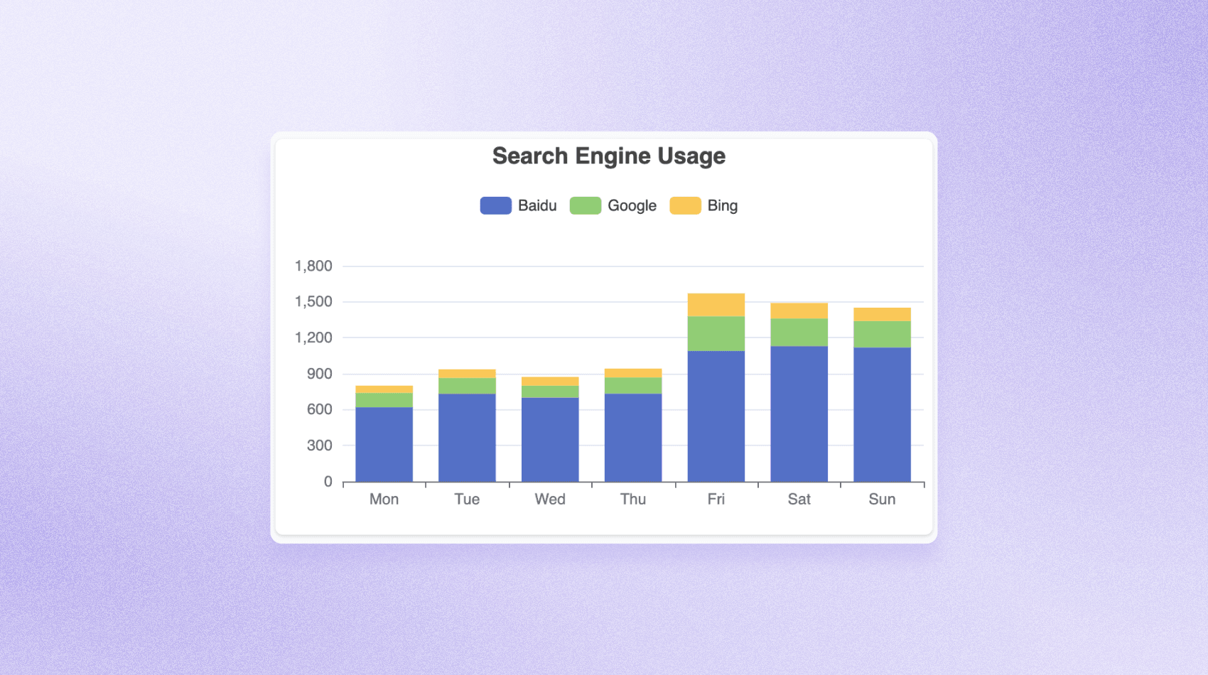 Bar chart showing Google searches to showcase ECharts.