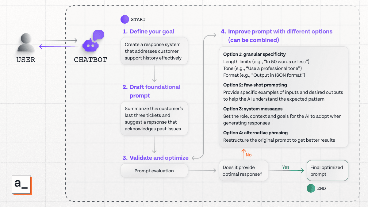 An illustration of a developer typing text into a chatbot and the flowchart of how their prompt can be modified through prompt engineering.