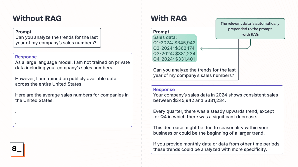 Diagram showing how RAG can automatically add internal data to your LLM prompts for far more accurate responses.