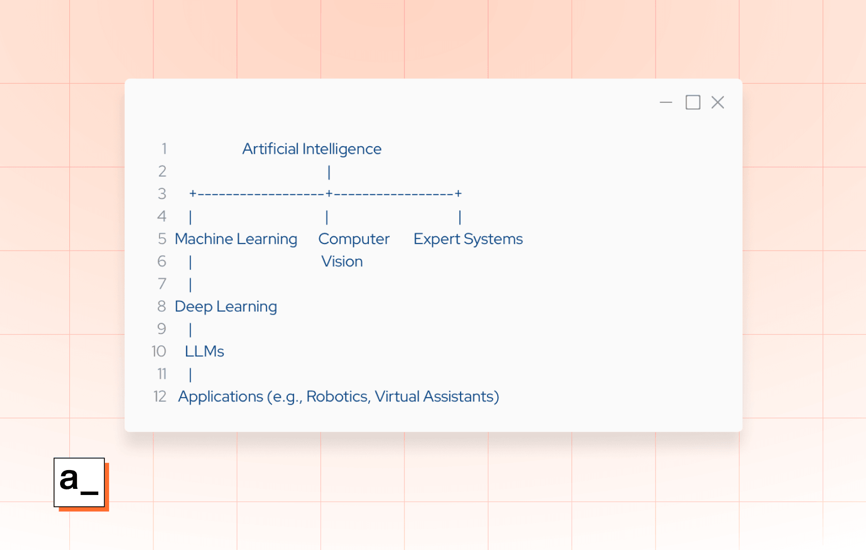 An image with orange background and elements around an AI application: Machine learning, deep learning, LLMs, and the final application. The image also shows other AI elemnts such as computer vision and expert systems.
