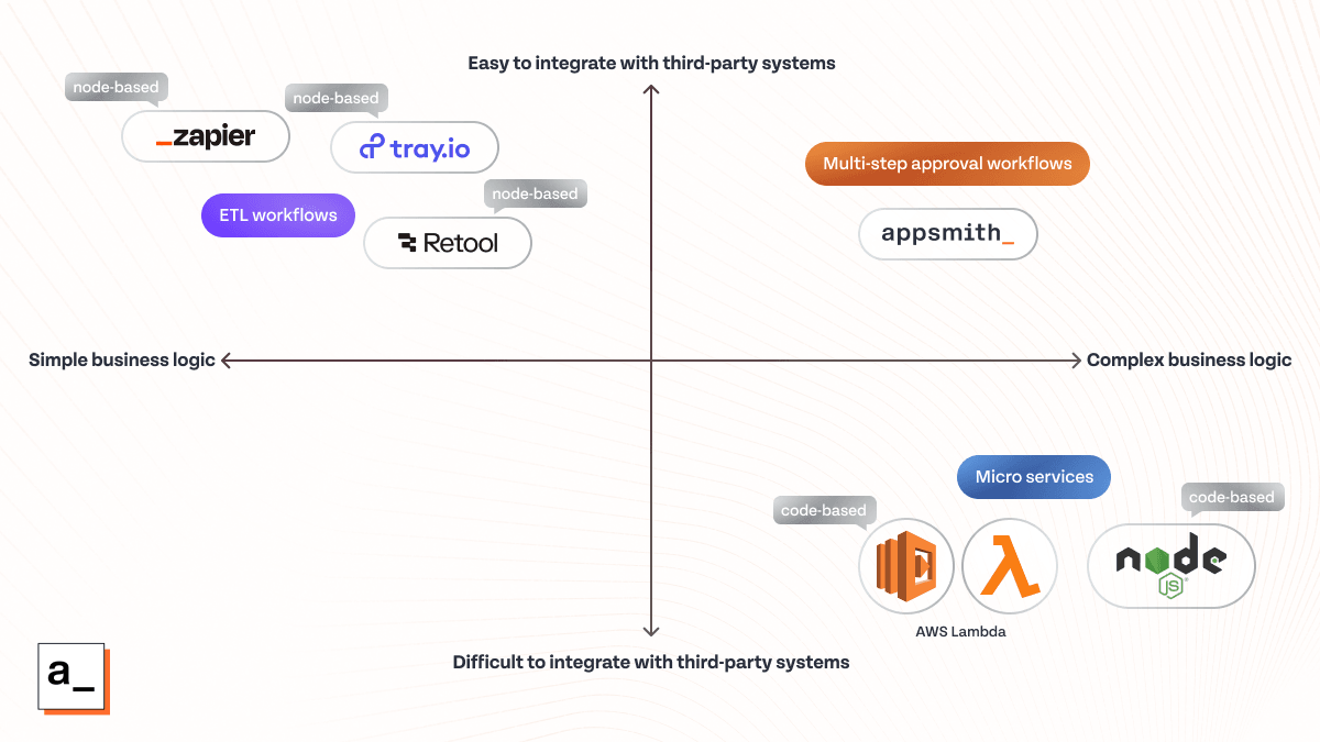 Diagram showing how Appsmith combines the best aspects of both node-based and code-based workflow automation tools.