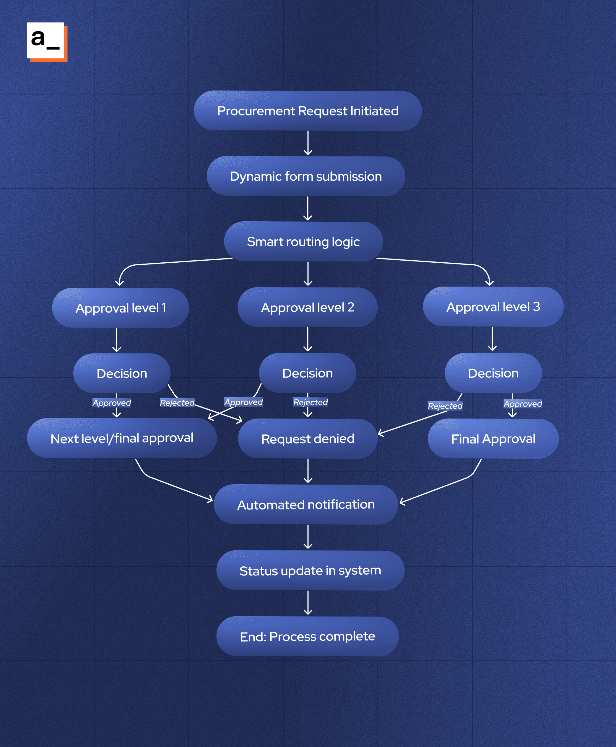 A graph of how workflows works in a procurement approvals app using low-code automation using Appsmith.