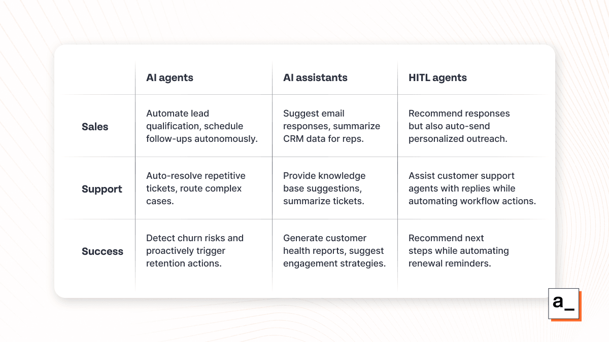 Key applications of AI agents, AI assistants, and AI agents with a human in the loop for customer sales, support, and success teams.