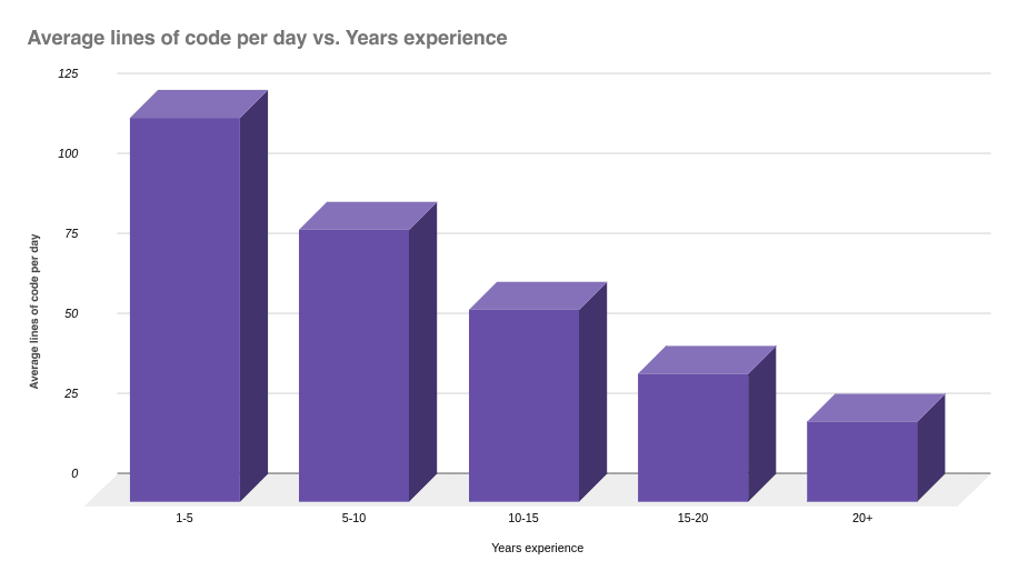 Graph showing average lines of code per day vs. years of experience for software developers.
