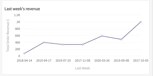 Data Visualization of your MySQL Database in 5 Minutes