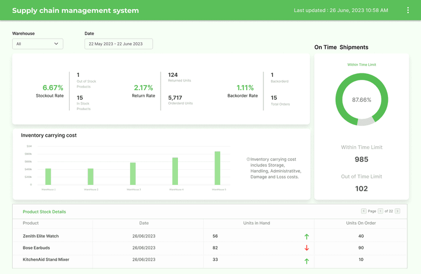 Design an Effective Inventory Management Dashboard